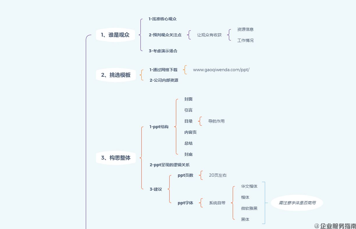 7步制作PPT-思维导图（可编辑逻辑思维模板）