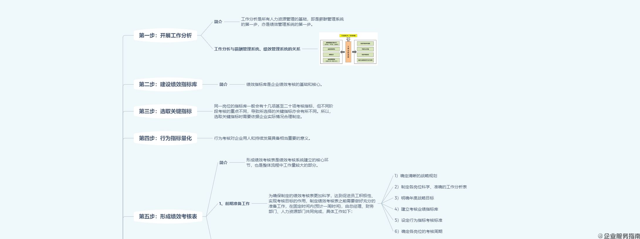 绩效考核具体实施9步骤_可编辑考核思维导图文件下载