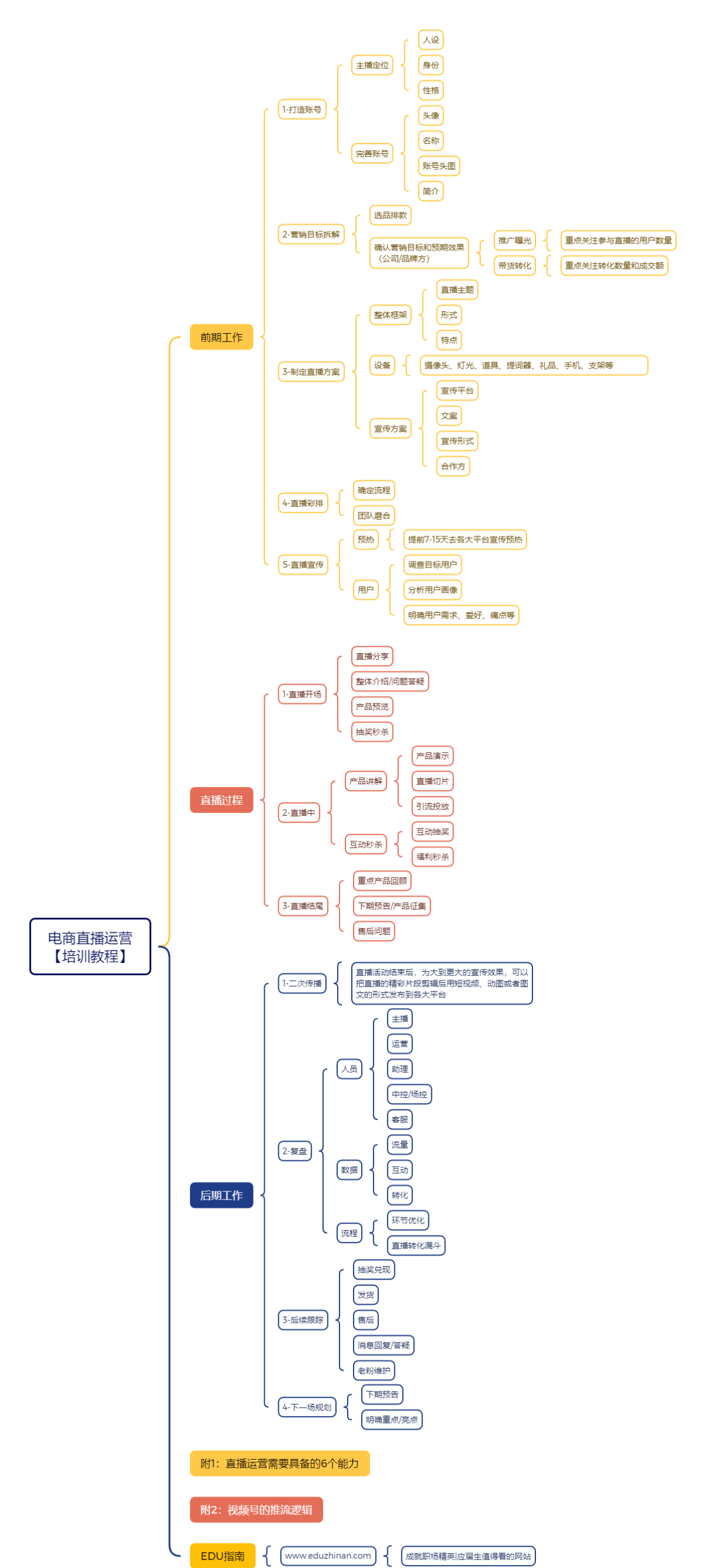 【直播】电商直播运营_直播运营教程_直播运营的能力_视频号运营逻辑