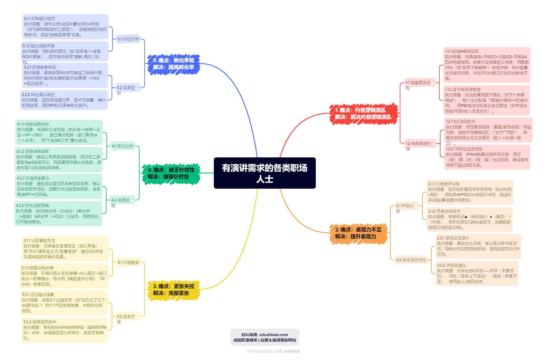 【管理】有演讲需求的各类职场人士