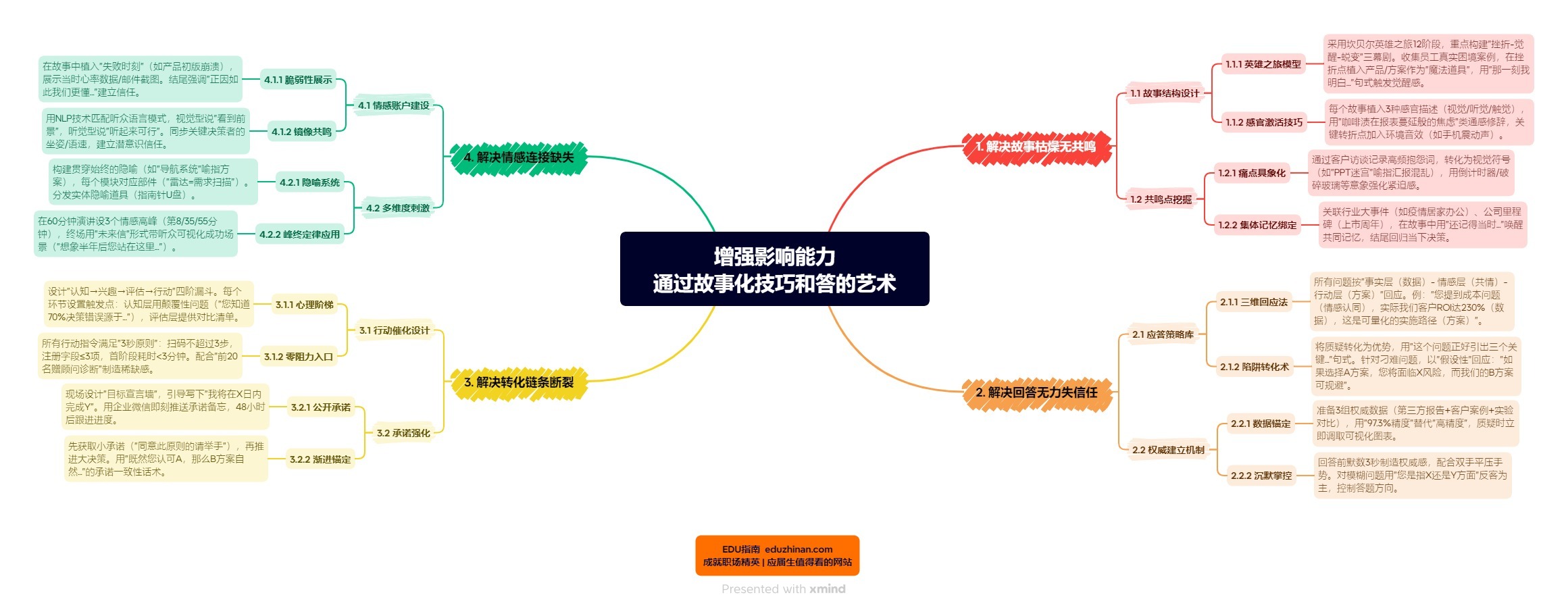 【管理】增强影响能力：通过故事化技巧和答的艺术