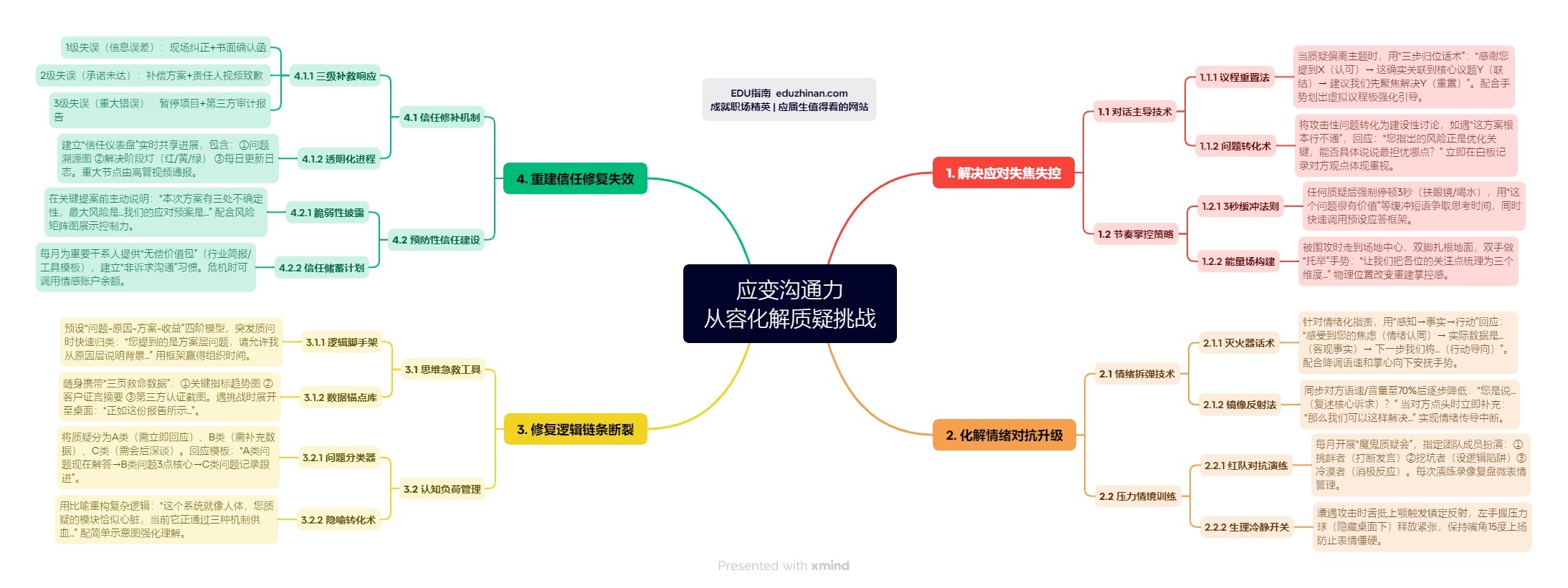 【管理】应变沟通力：从容化解质疑挑战