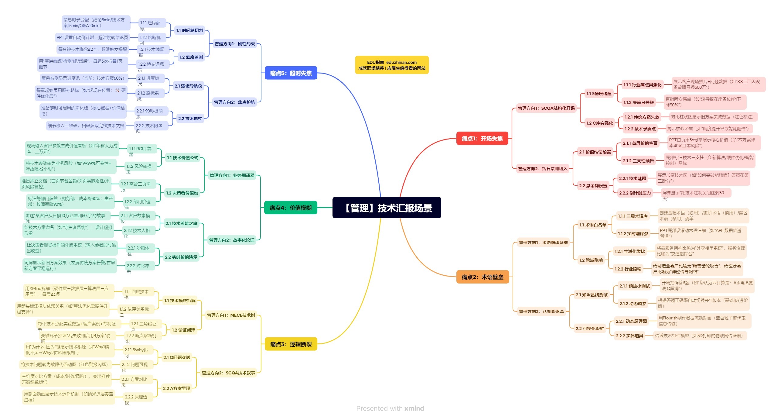 【管理】技术汇报场景5大痛点
