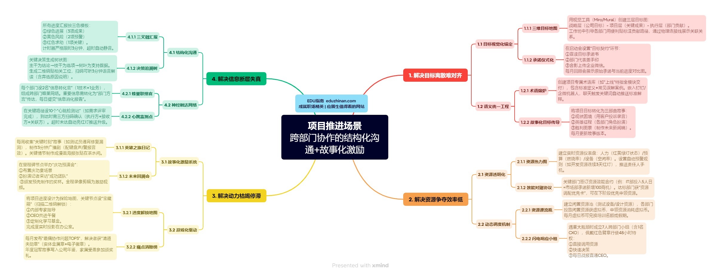 【管理】项目推进场景：跨部门协作的结构化沟通+故事化激励
