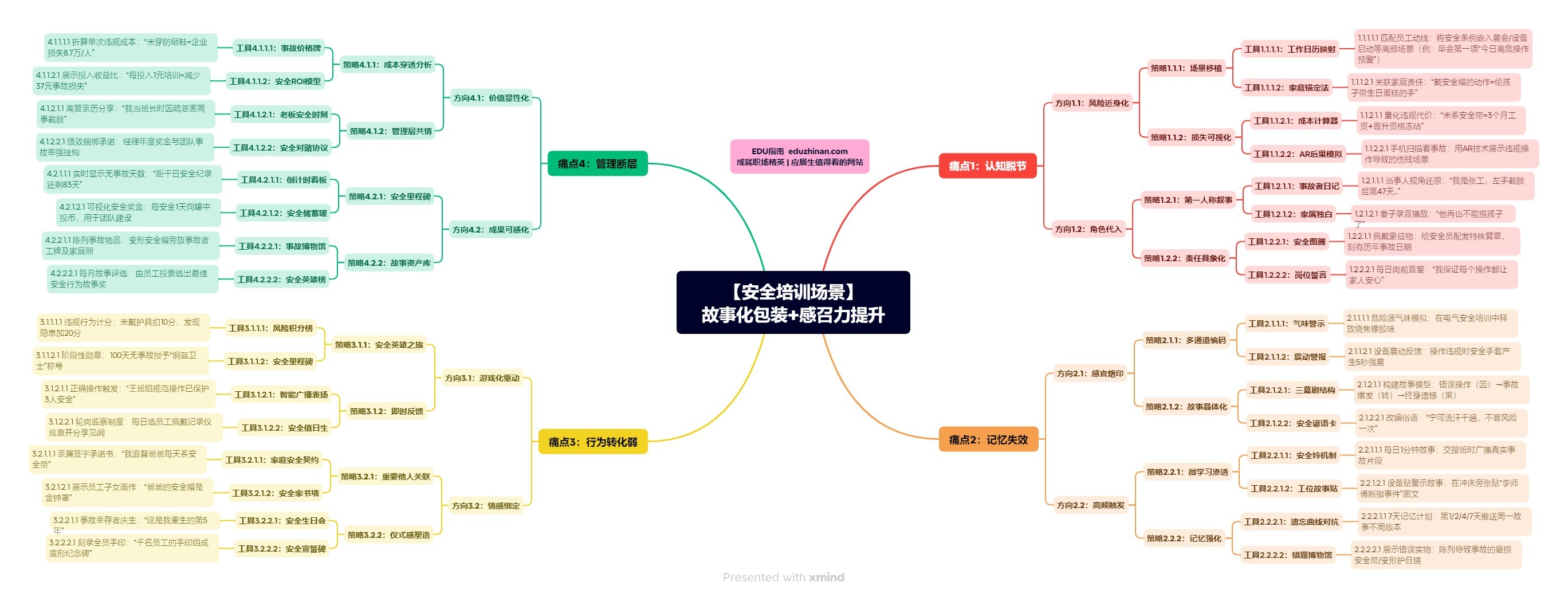 【管理】安全培训场景：故事化包装+感召力提升