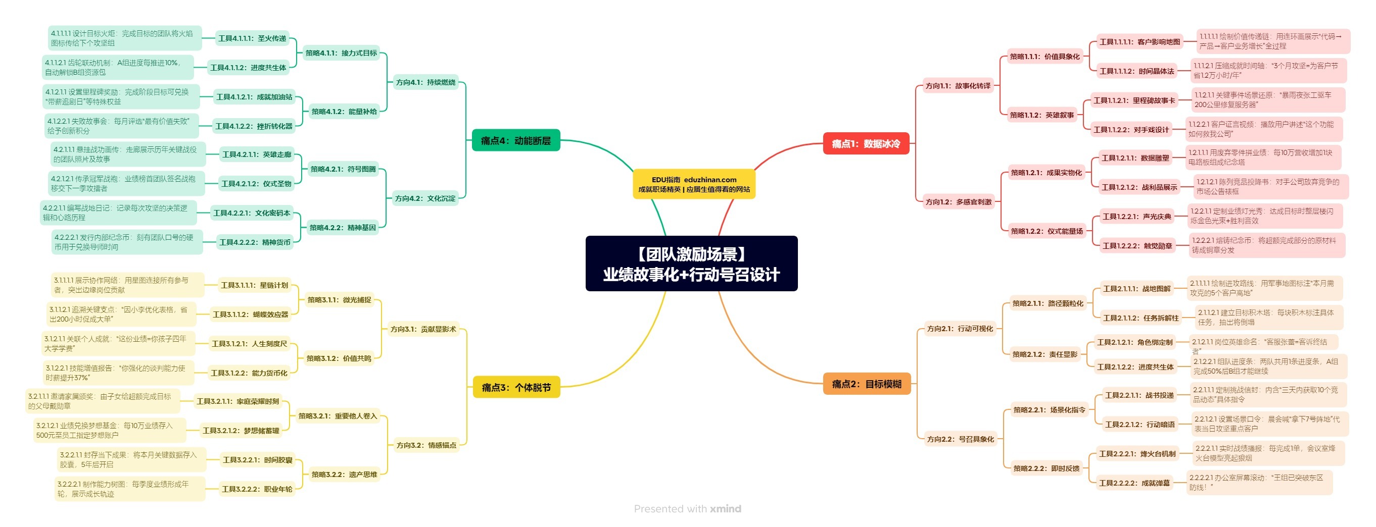 【管理】团队激励场景：业绩故事化+行动号召设计