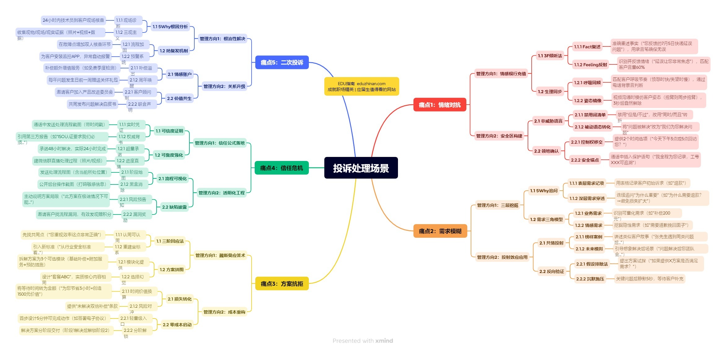 【管理】投诉处理场景五大核心痛点
