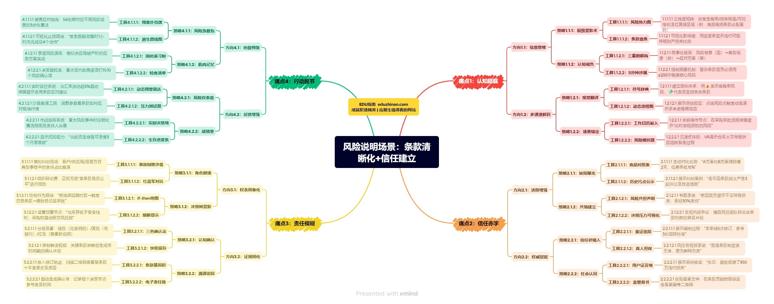 【管理】风险说明场景：条款清晰化+信任建立