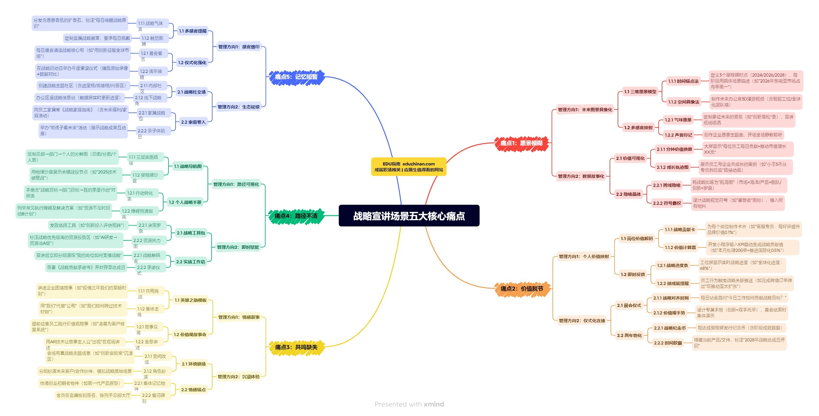 【管理】战略宣讲场景五大核心痛点