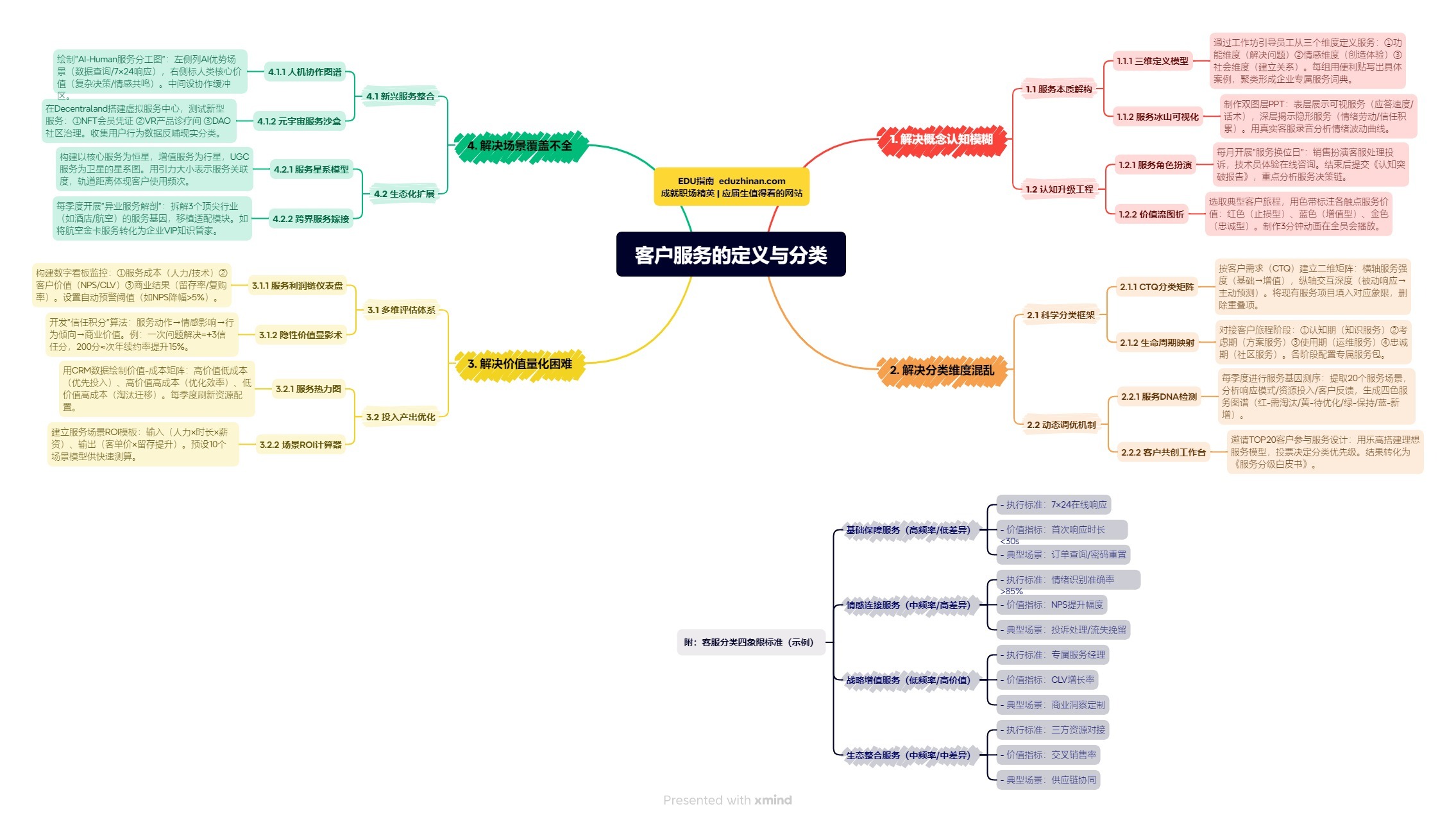 【管理】客户服务的定义与分类