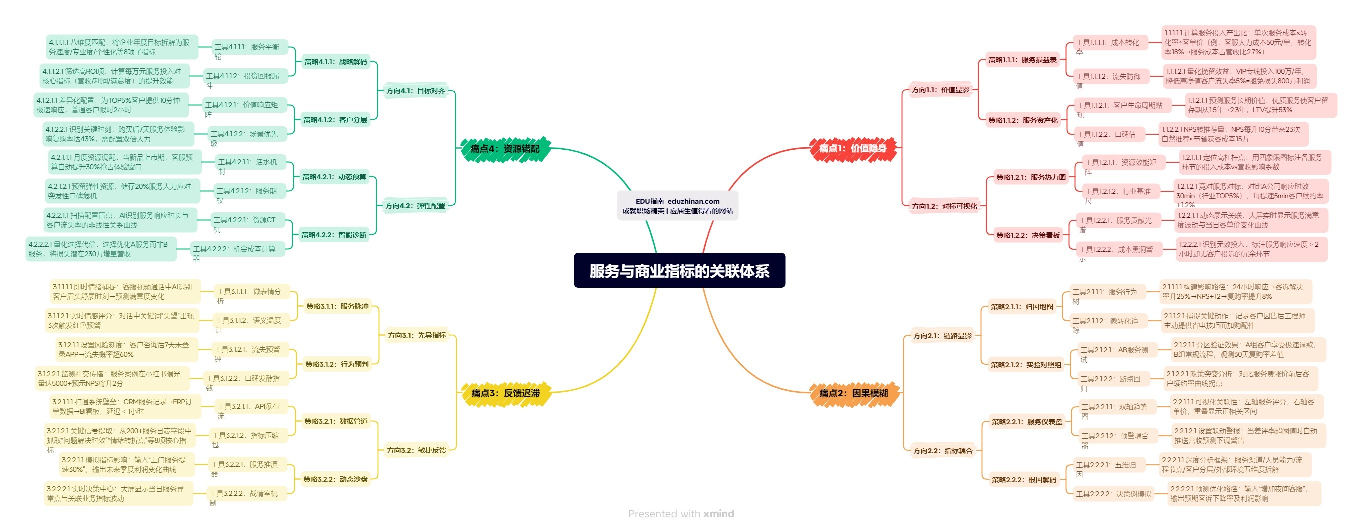 【管理】服务与商业指标的关联体系