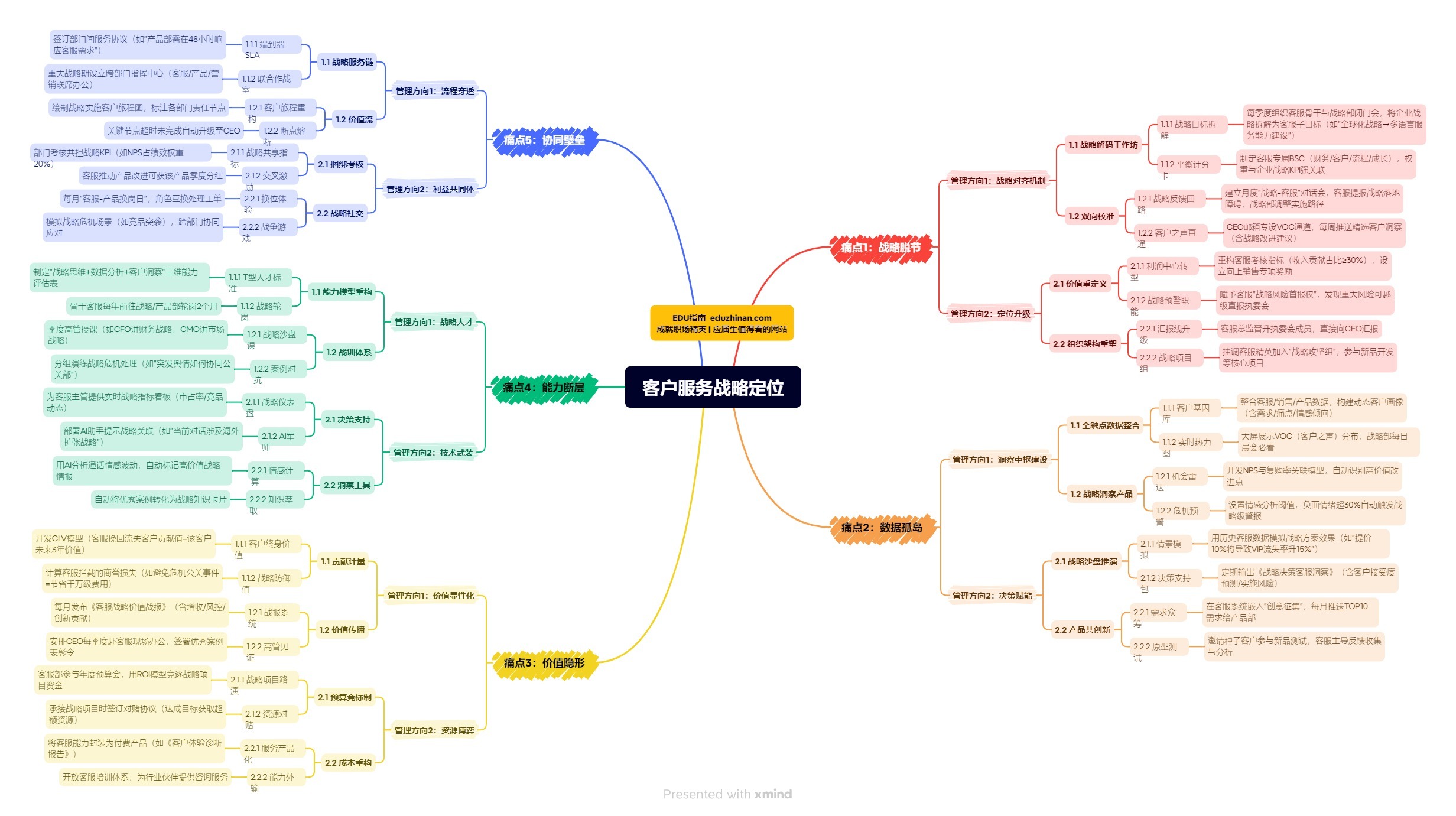 【管理】客户服务的战略定位