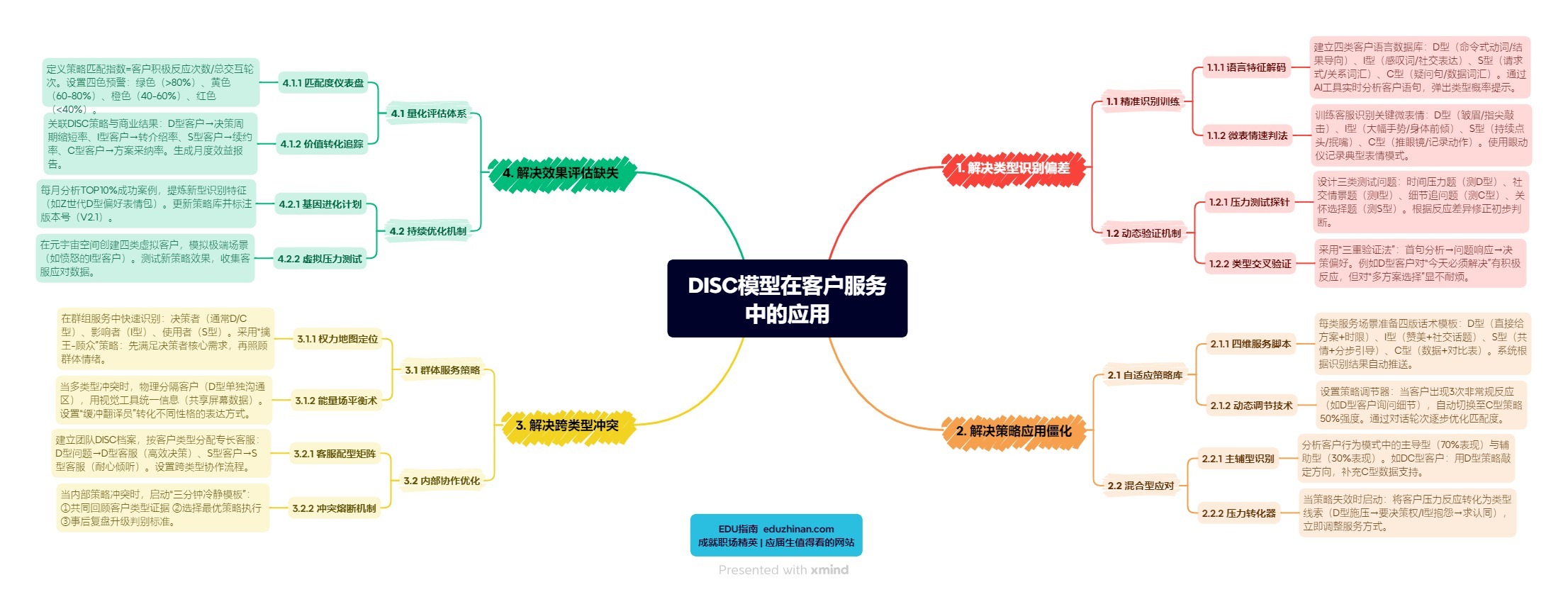 【管理】DISC模型在客户服务中的应用