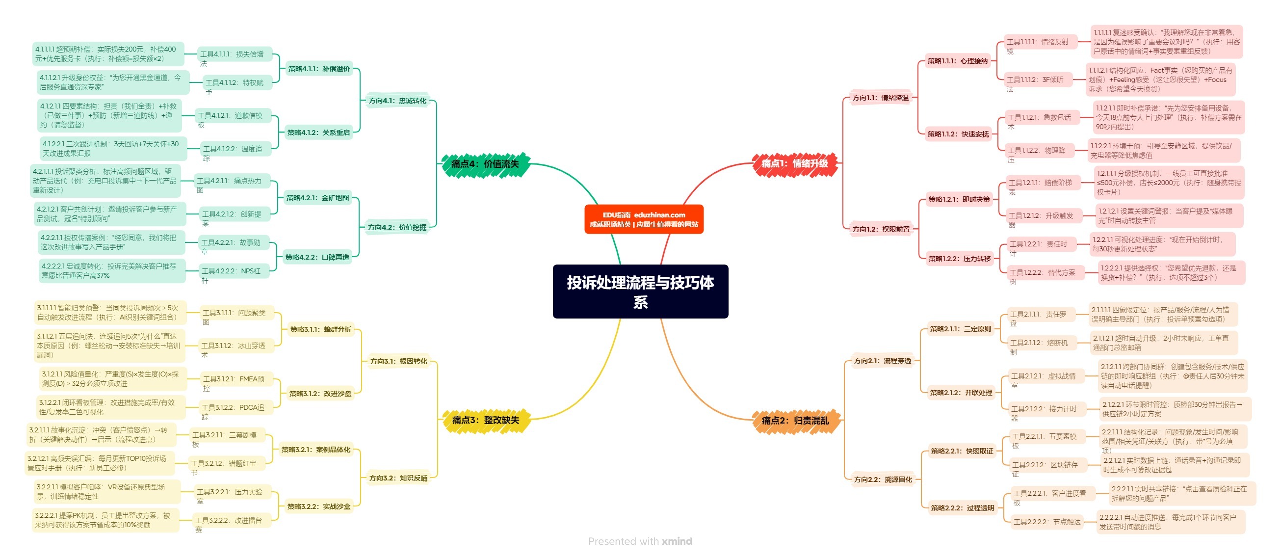 【管理】投诉处理流程与技巧体系