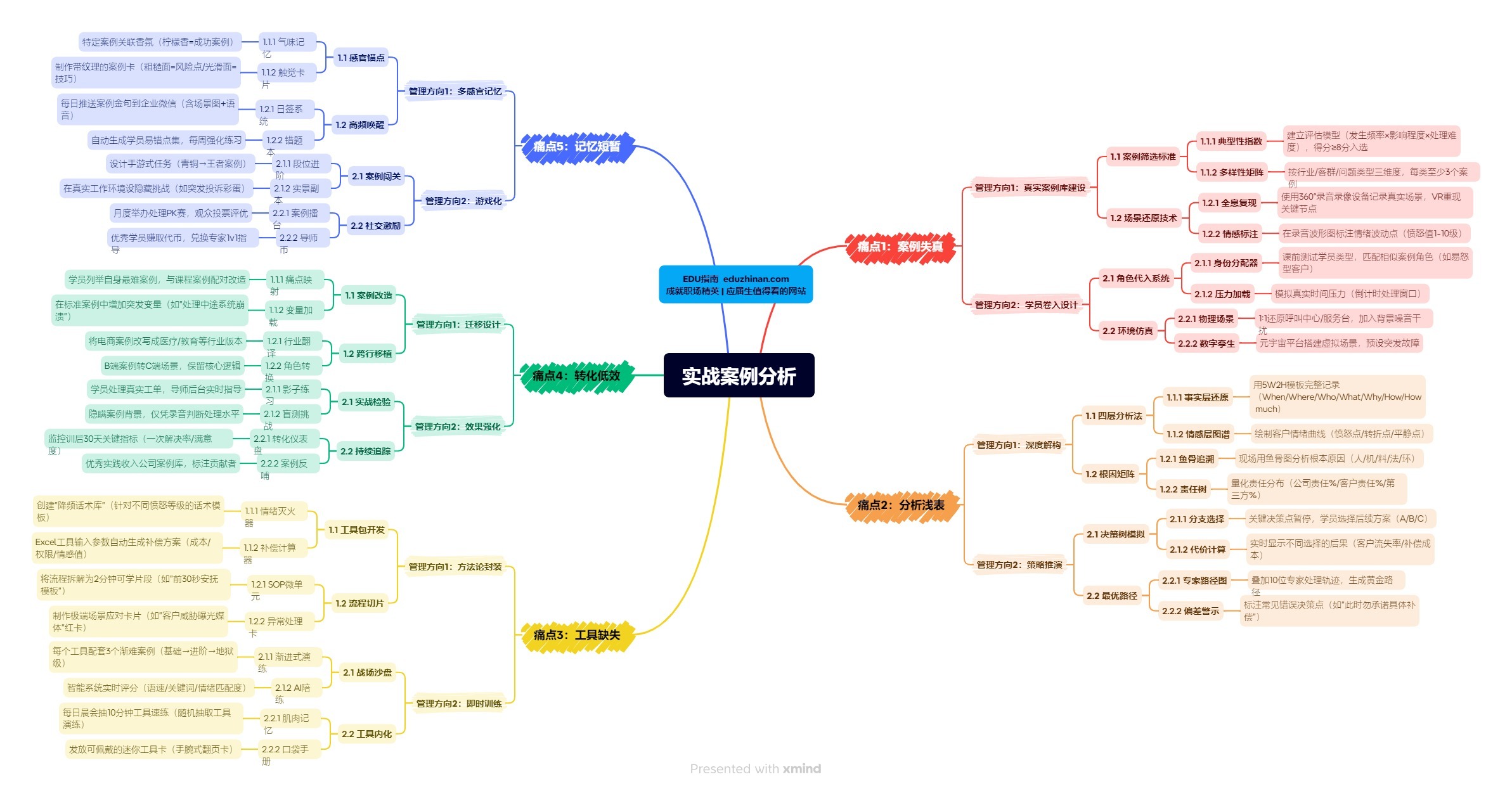 【管理】实战案例分析有哪些痛点