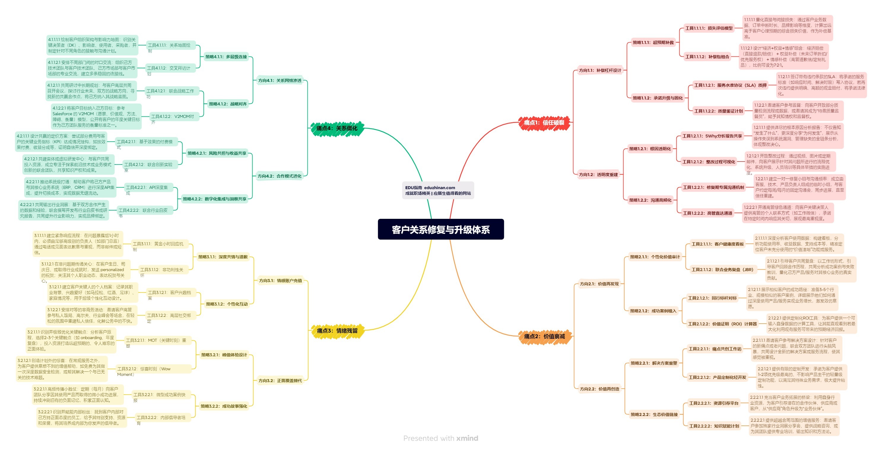 【管理】客户关系修复与升级体系