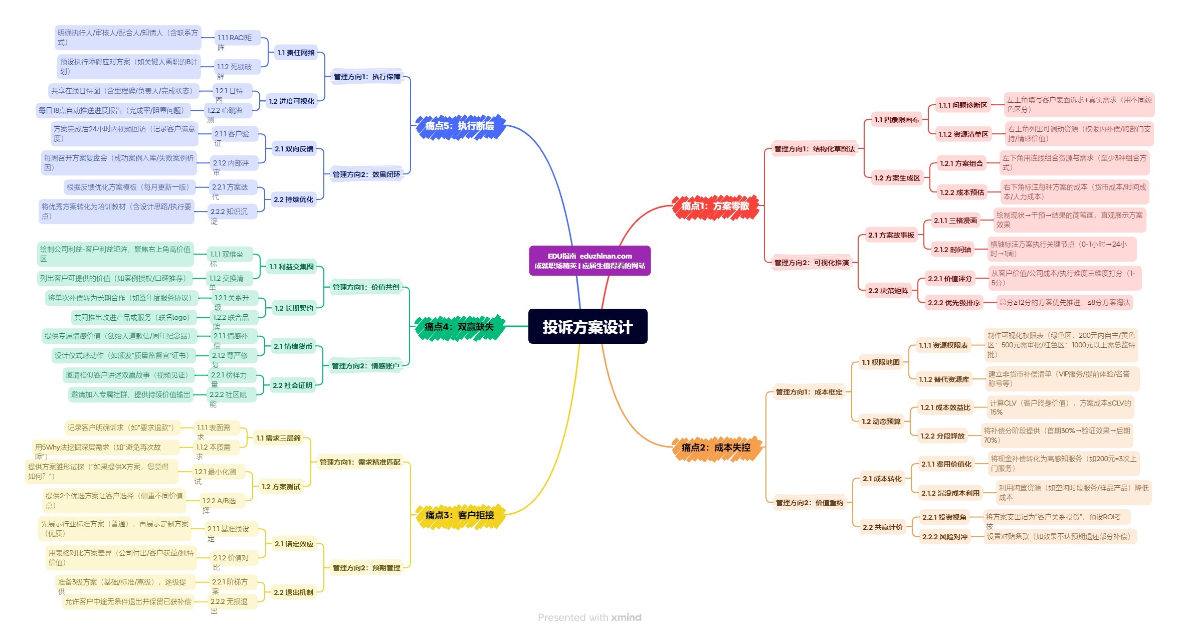 【管理】投诉方案设计，提供双赢的解决方案