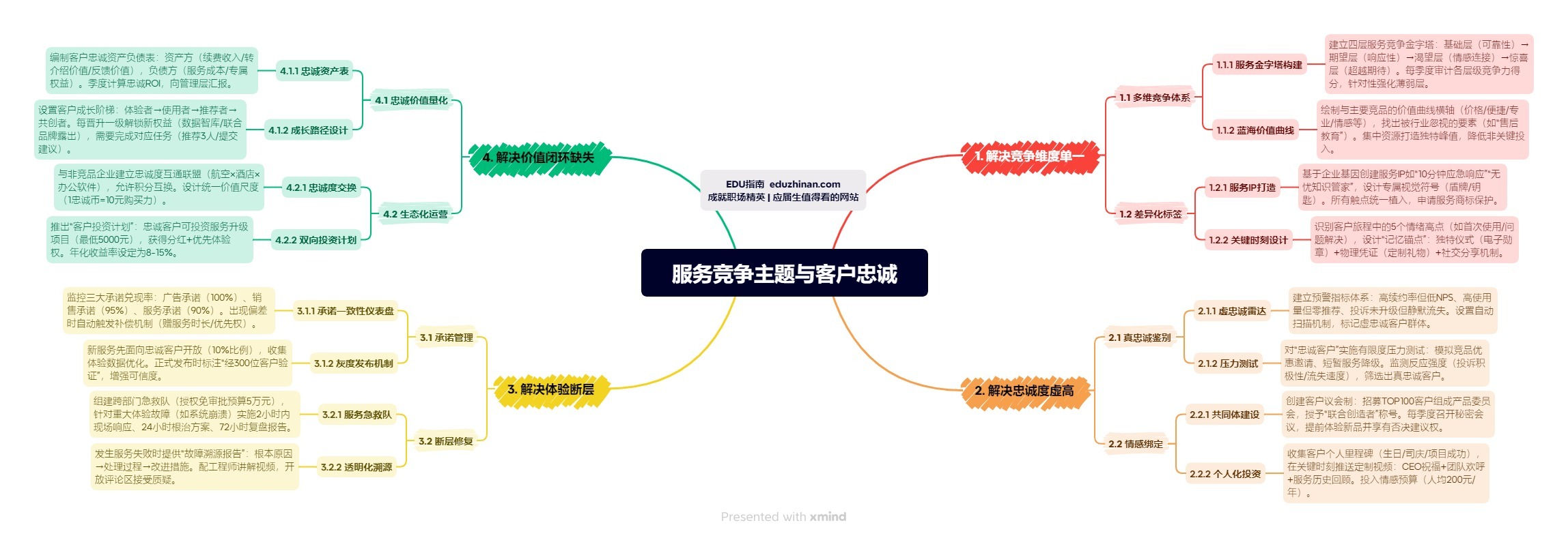 【管理】服务竞争主题与客户忠诚