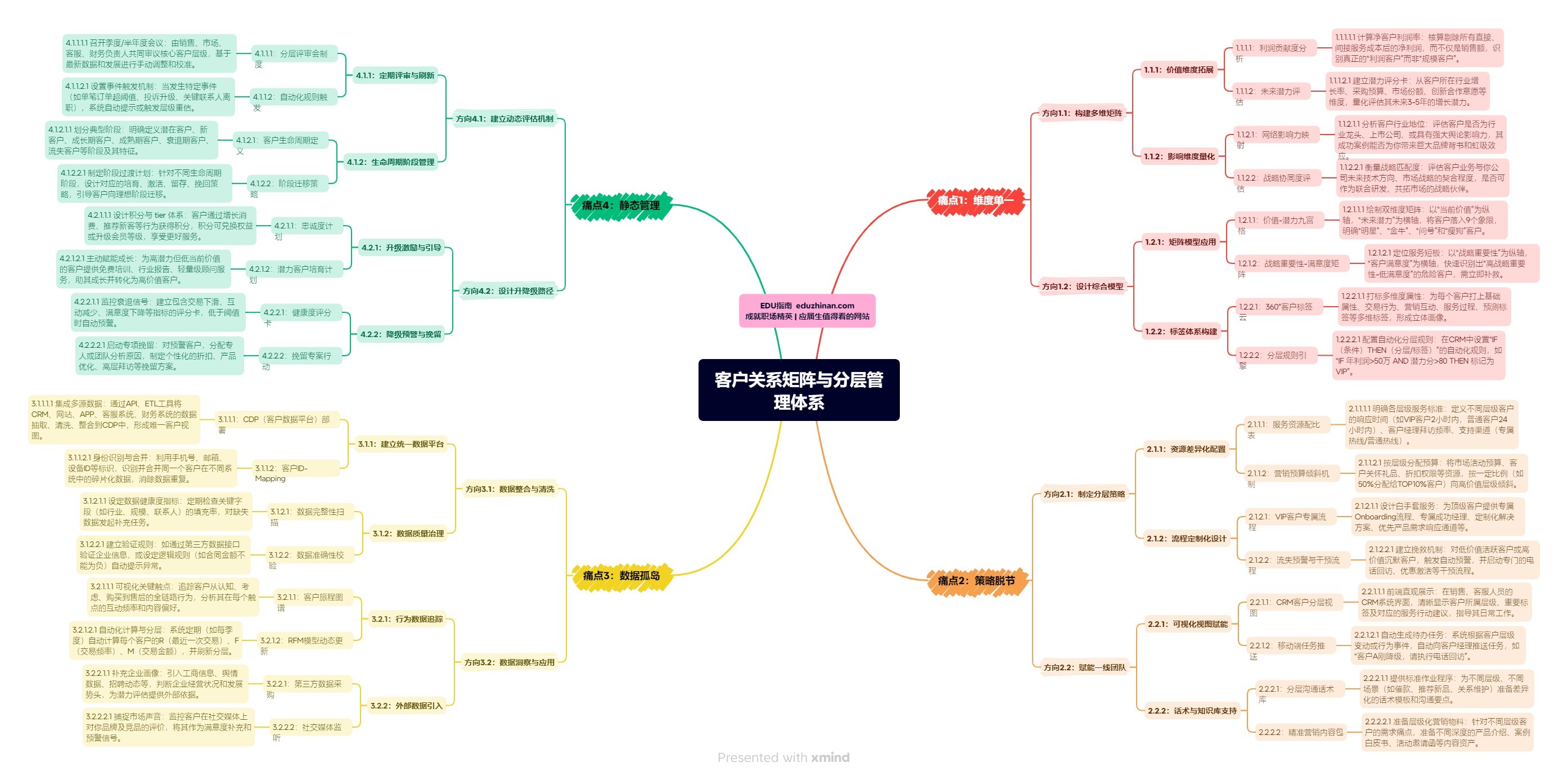 【管理】客户关系矩阵与分层管理体系