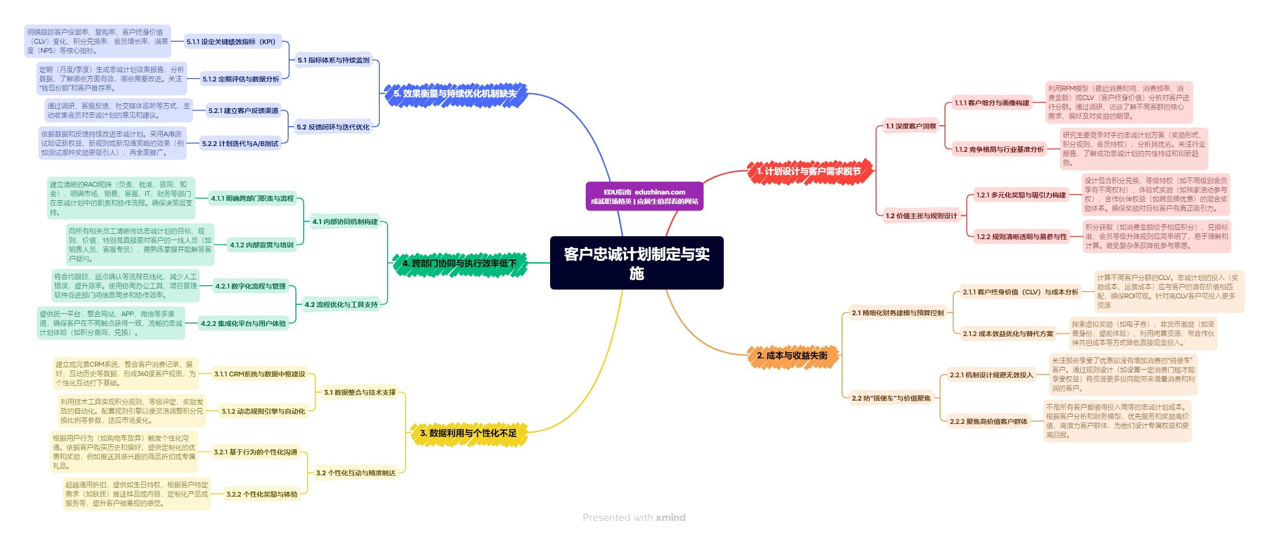 【管理】客户忠诚计划制定与实施