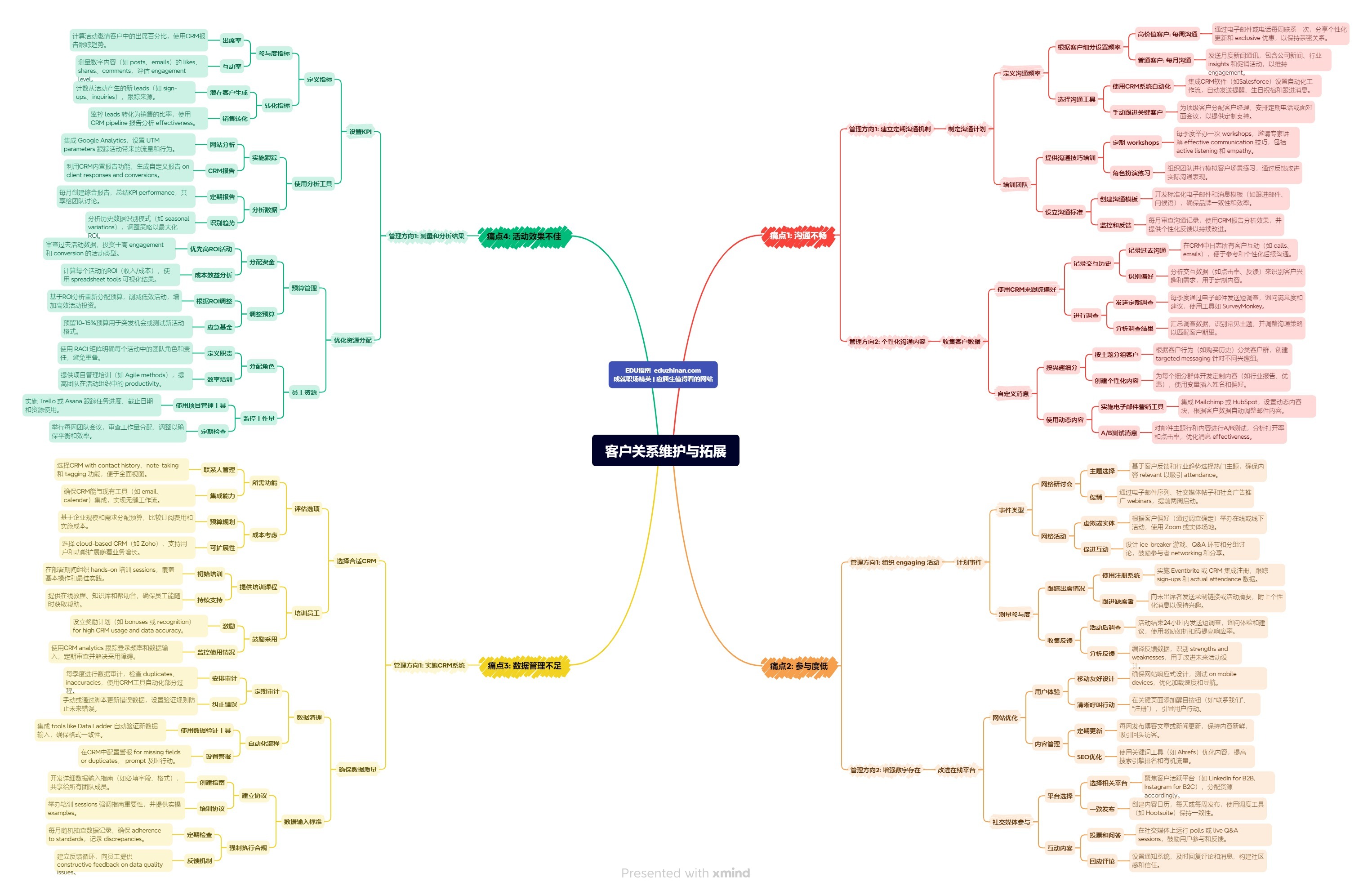 【管理】客户关系维护与拓展