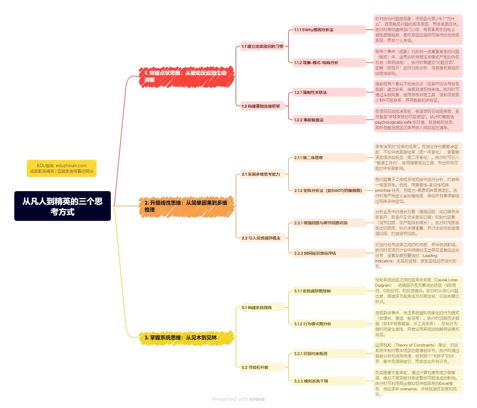 【管理】从凡人到精英的三个思考方式