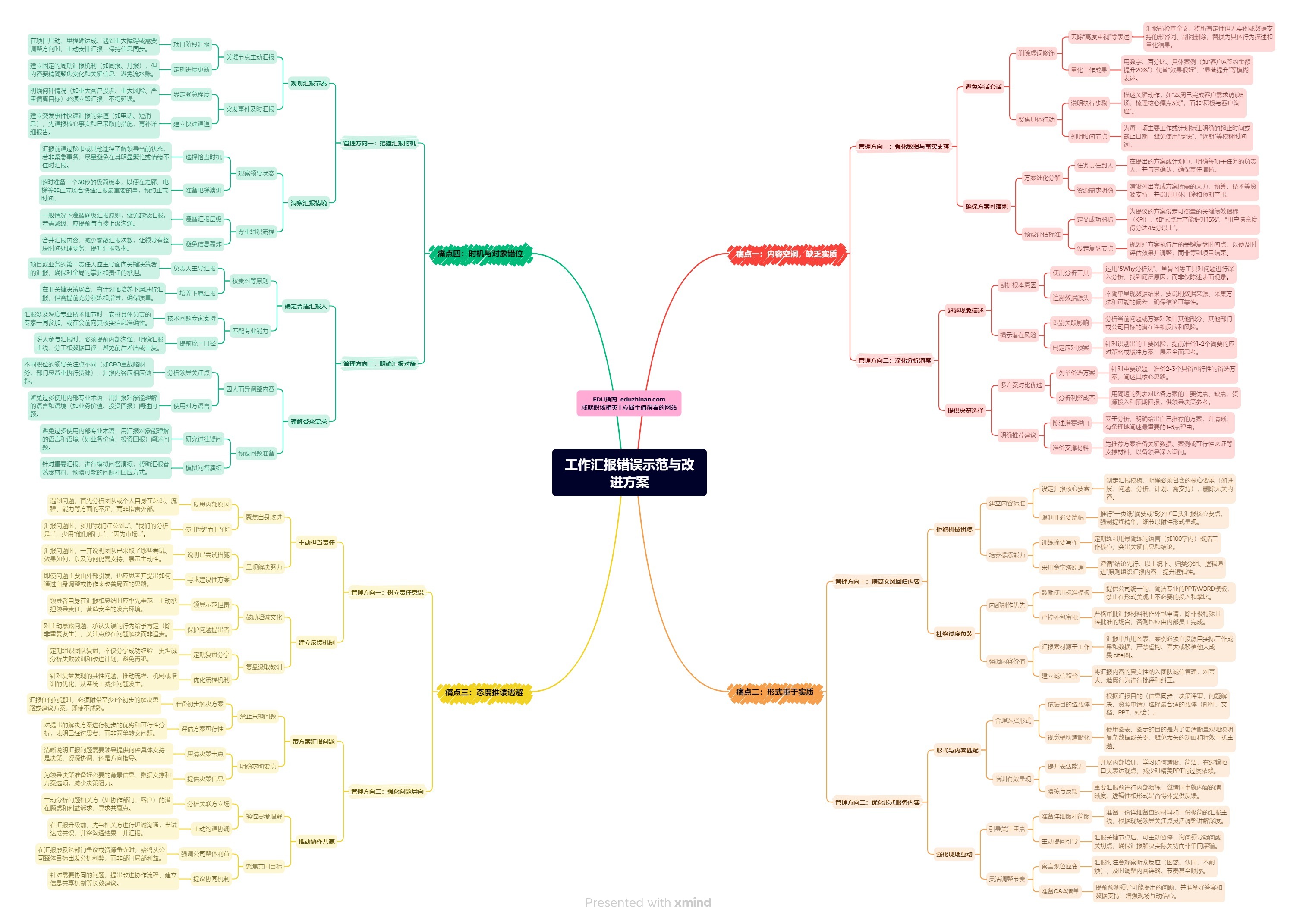 【管理】工作汇报错误示范与改进方案