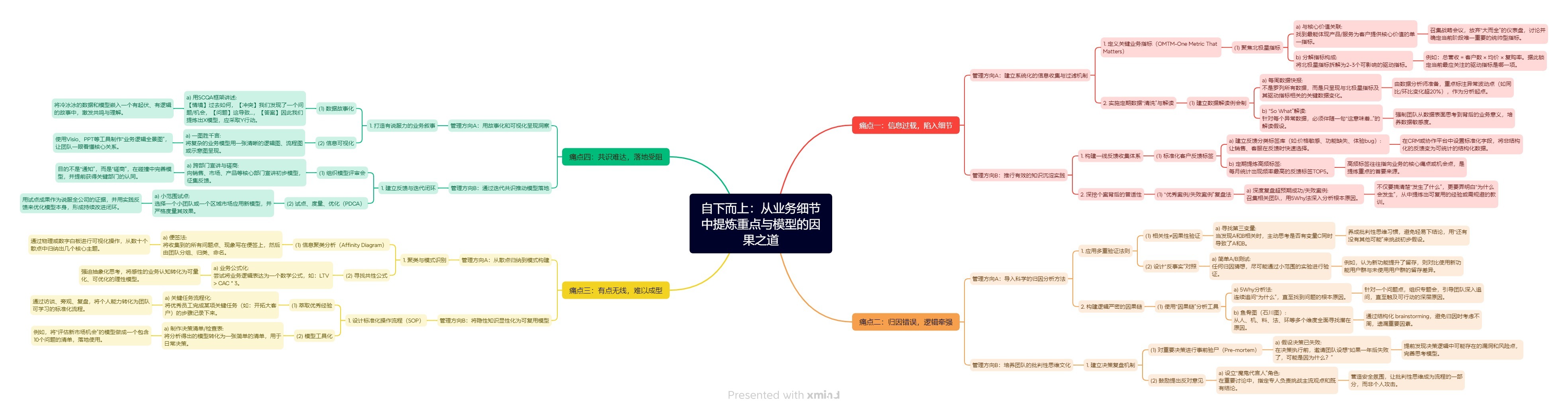 【管理】自下而上：从业务细节中提炼重点与模型的因果之道