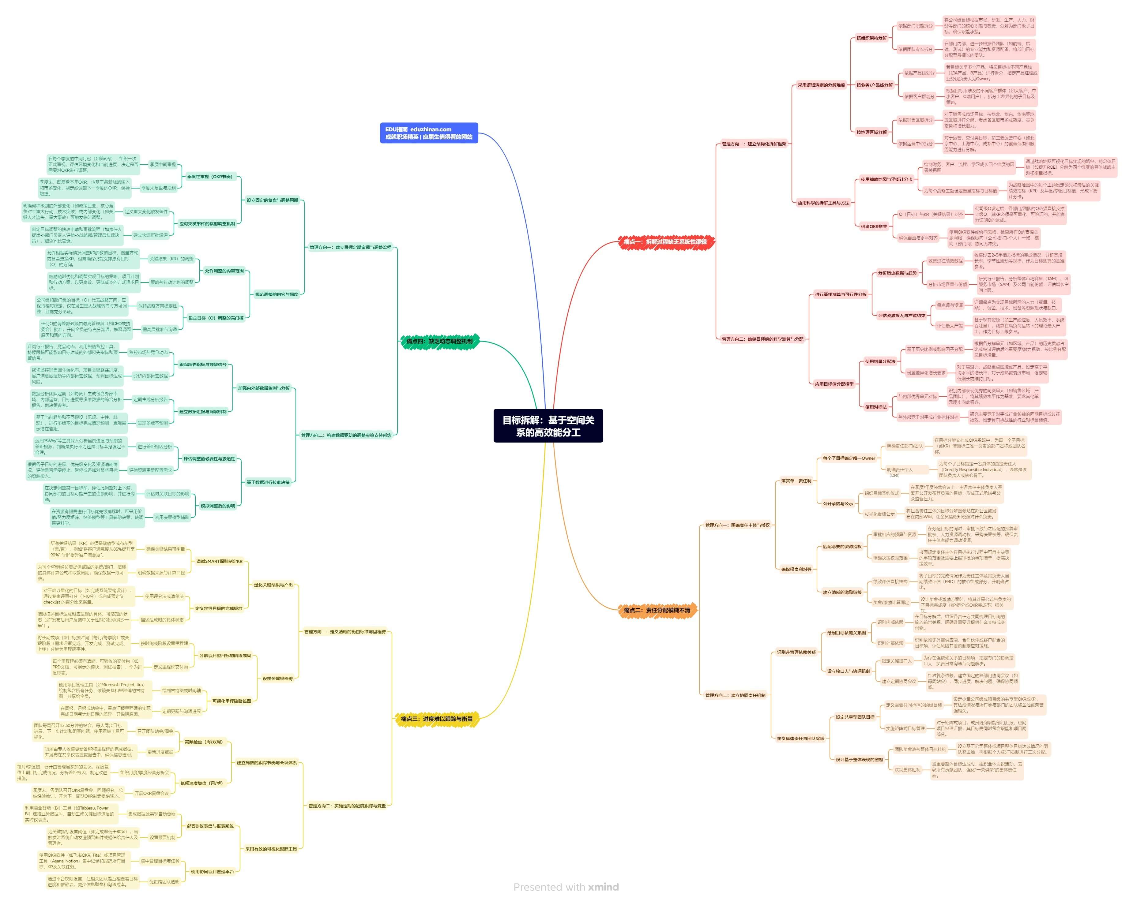 【管理】目标拆解：基于空间关系的高效能分工