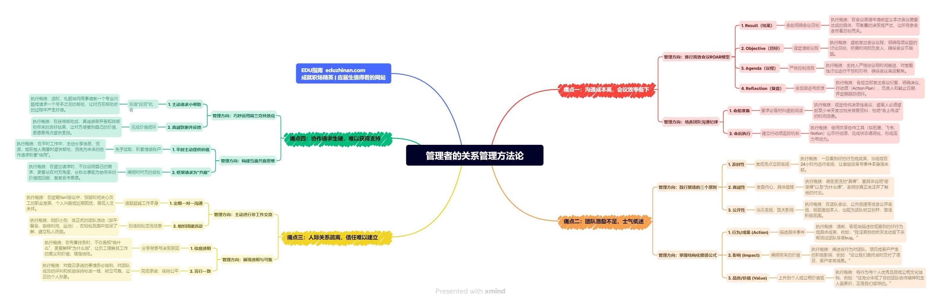 【管理】管理者的关系管理方法论